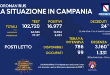 Covid. In Campania oggi 16.977 positivi su 102.720 test