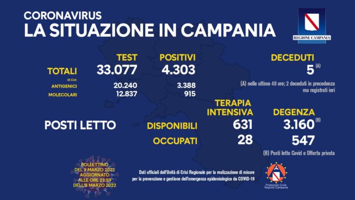 Covid. In Campania oggi i nuovi positivi sono 4.303 su 33.077 test effettuati
