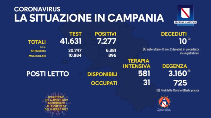Covid. In Campania oggi i nuovi positivi sono 7.277 su 41.631 test effettuati