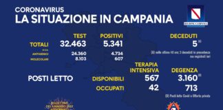 Covid. In Campania oggi i nuovi positivi sono 5.341 su 32.463 test effettuati